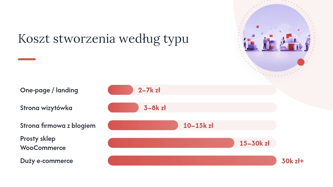 Ile kosztuje strona internetowa? Szybkie porównanie typów projektów — overview diagram